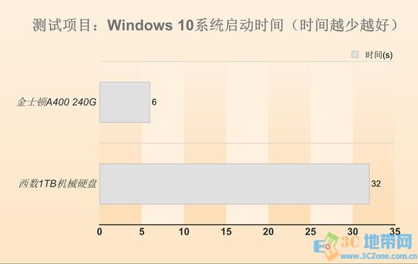 SSD到底好不好?仅仅是性能吗?暴力测试告诉你答案