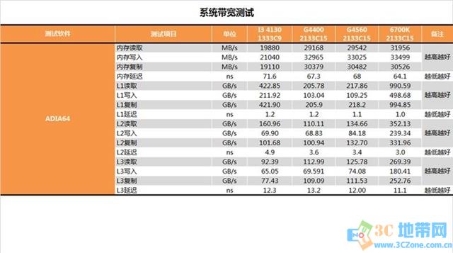 奔腾G4560怎么样 奔腾G4560详细评测
