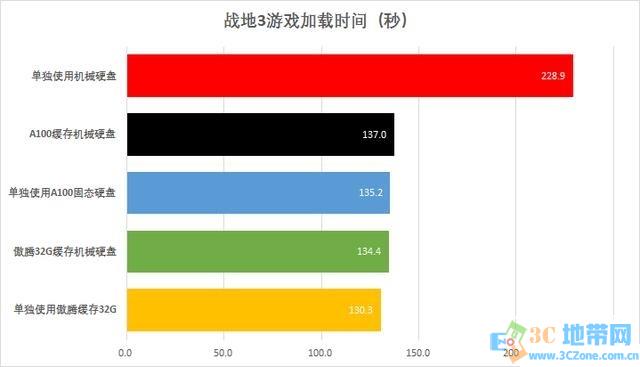 傲腾内存怎么样 Intel傲腾内存优缺点分析