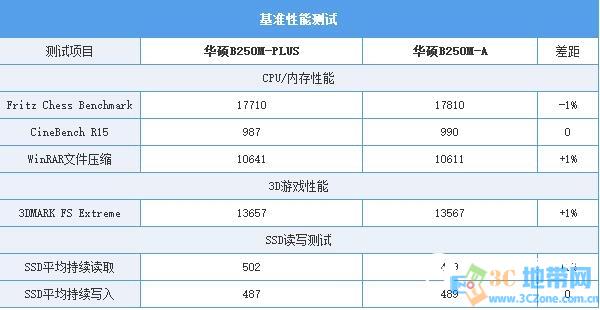 华硕B250M-PLUS与B250M-A哪个好 B250M-PLUS对比B250M-A