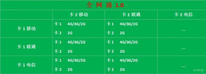 全网通3.0是神马鬼?全网通3.0、2.0、1.0区别对比