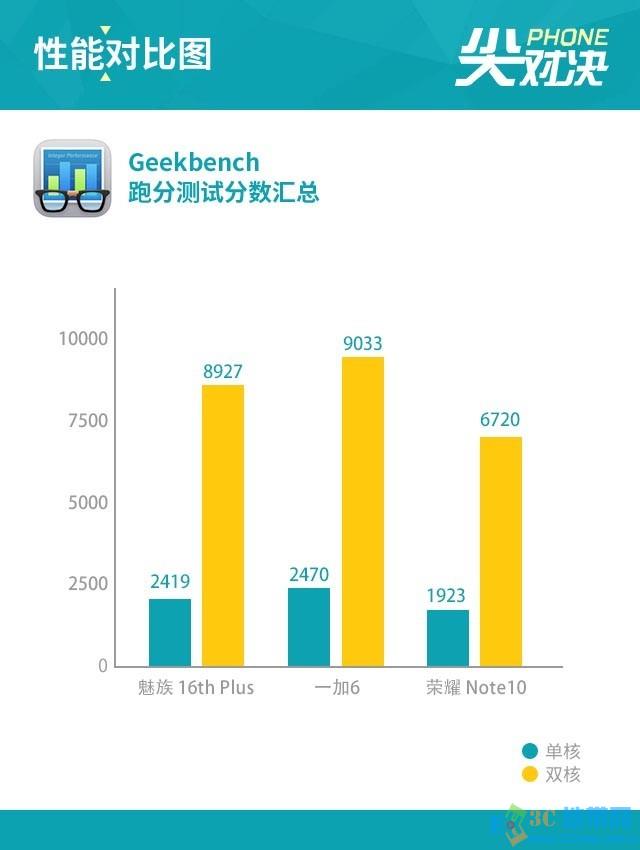 魅族16 Plus、荣耀Note10、一加6对比评测 三千旗舰机对决